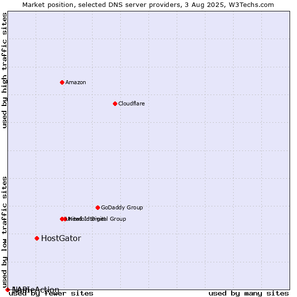 Market position of HostGator vs. NameAction vs. 1API