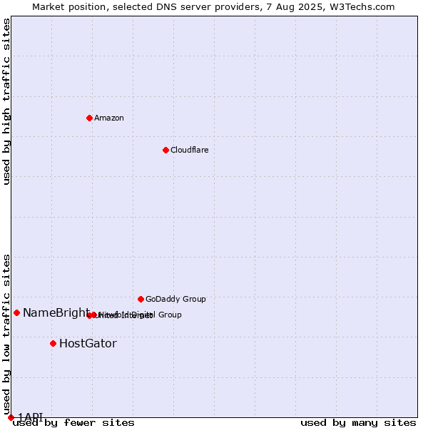 Market position of HostGator vs. NameBright vs. 1API