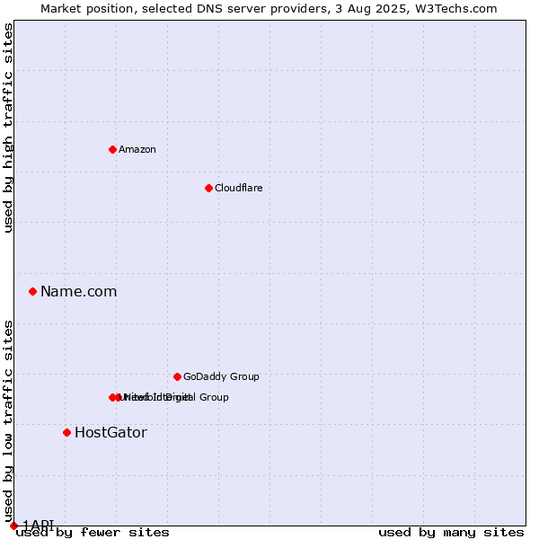 Market position of HostGator vs. Name.com vs. 1API