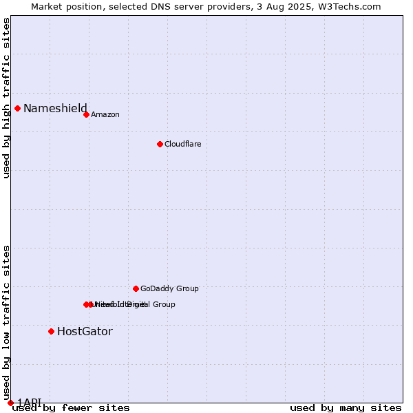 Market position of HostGator vs. Nameshield vs. 1API