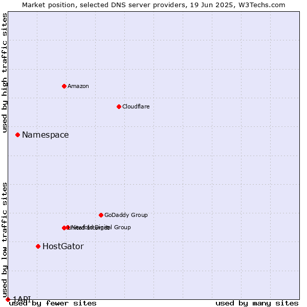 Market position of HostGator vs. Namespace vs. 1API