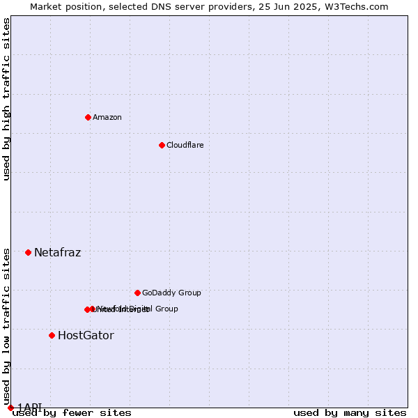 Market position of HostGator vs. Netafraz vs. 1API