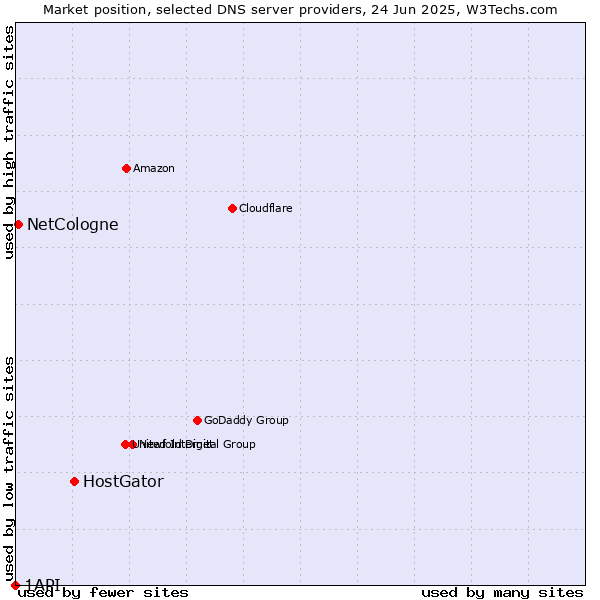 Market position of HostGator vs. NetCologne vs. 1API