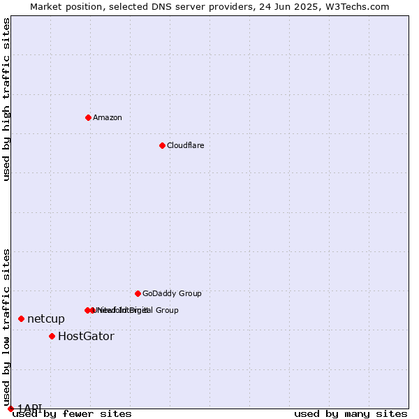 Market position of HostGator vs. netcup vs. 1API