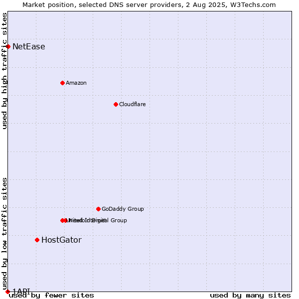 Market position of HostGator vs. NetEase vs. 1API