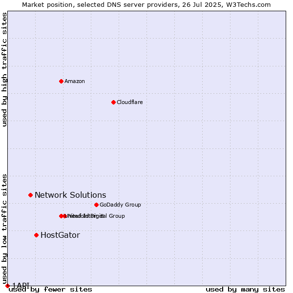 Market position of HostGator vs. Network Solutions vs. 1API