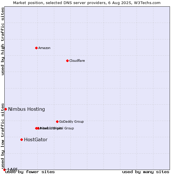 Market position of HostGator vs. Nimbus Hosting vs. 1API