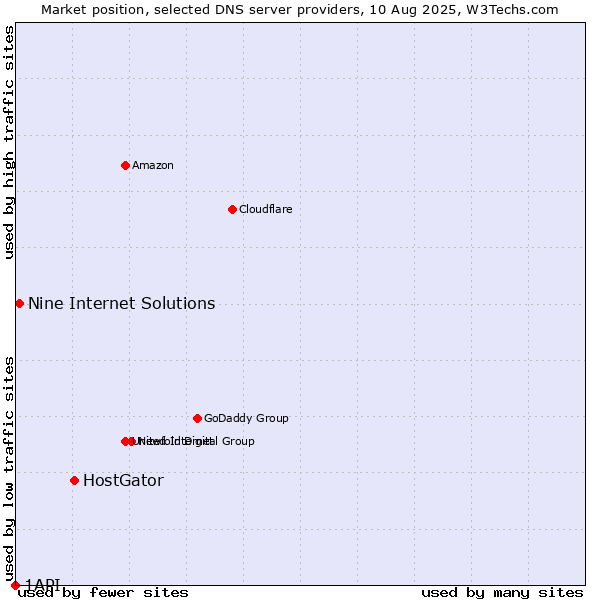 Market position of HostGator vs. Nine Internet Solutions vs. 1API