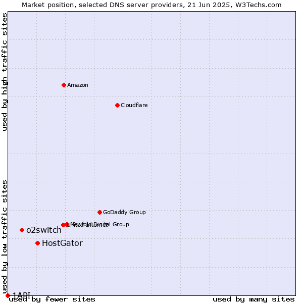 Market position of HostGator vs. o2switch vs. 1API