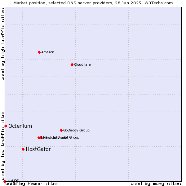 Market position of HostGator vs. Octenium vs. 1API