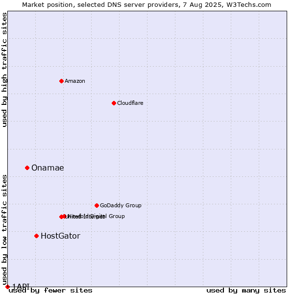 Market position of HostGator vs. Onamae vs. 1API
