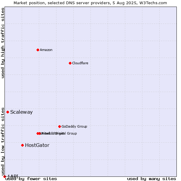 Market position of HostGator vs. Scaleway vs. 1API