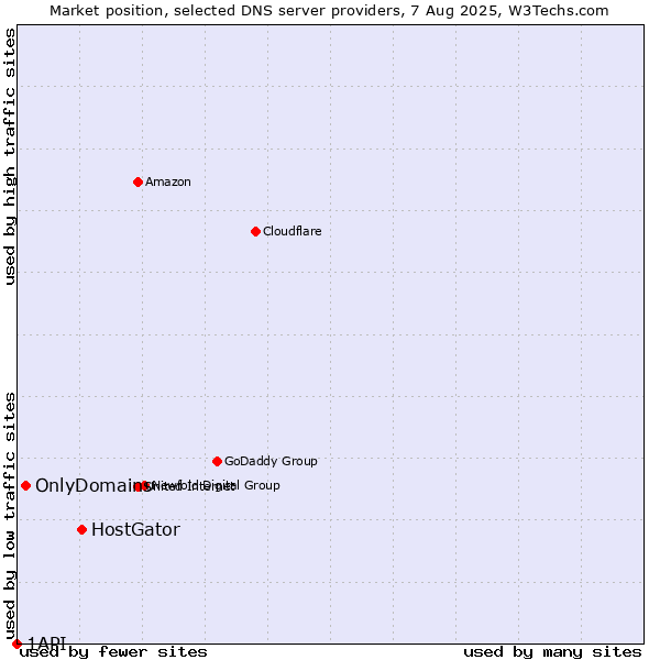 Market position of HostGator vs. OnlyDomains vs. 1API