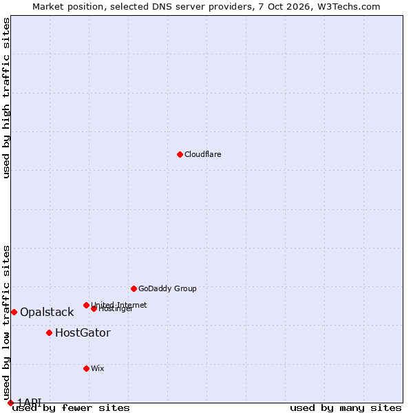 Market position of HostGator vs. Opalstack vs. 1API