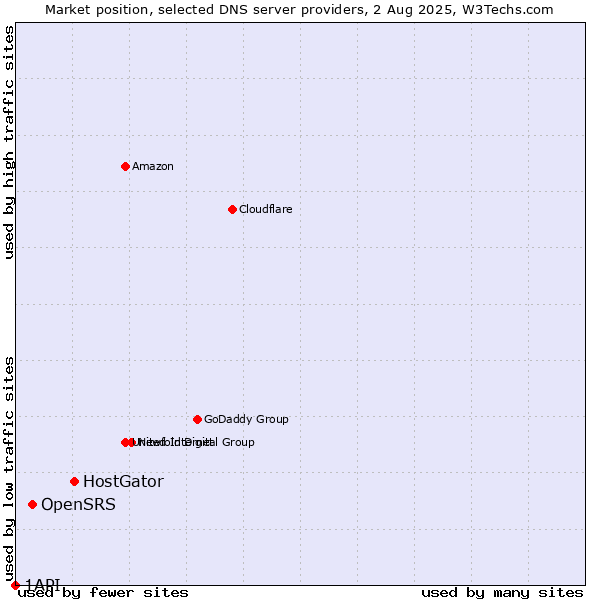 Market position of HostGator vs. OpenSRS vs. 1API