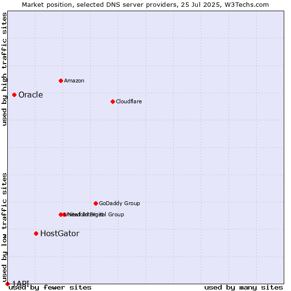 Market position of HostGator vs. Oracle vs. 1API