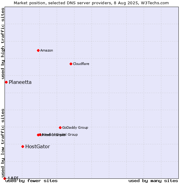 Market position of HostGator vs. Planeetta vs. 1API