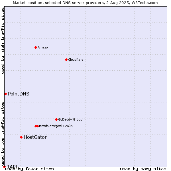 Market position of HostGator vs. PointDNS vs. 1API