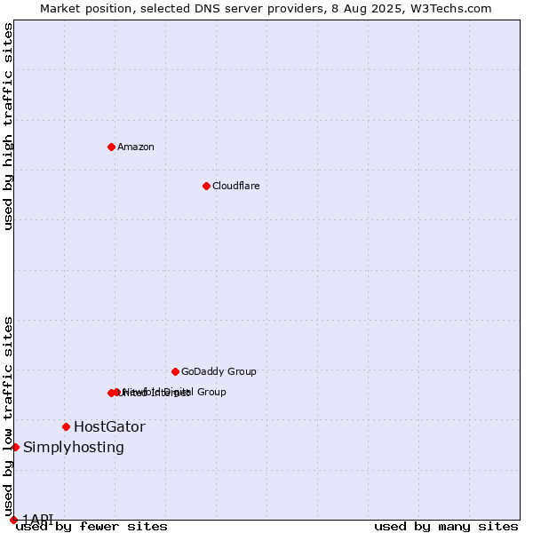 Market position of HostGator vs. Simplyhosting vs. 1API