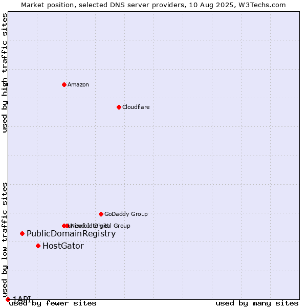 Market position of HostGator vs. PublicDomainRegistry vs. 1API