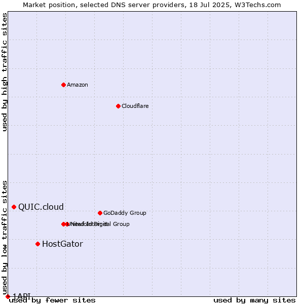 Market position of HostGator vs. QUIC.cloud vs. 1API