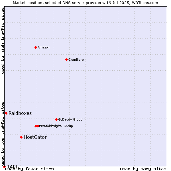 Market position of HostGator vs. Raidboxes vs. 1API