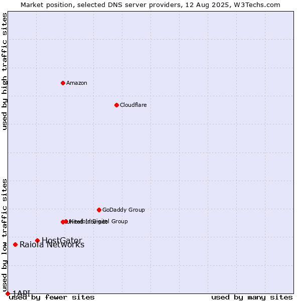 Market position of HostGator vs. Raiola Networks vs. 1API