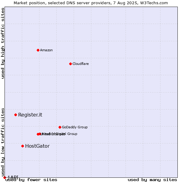 Market position of HostGator vs. Register.it vs. 1API