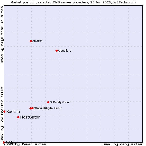Market position of HostGator vs. Root.lu vs. 1API