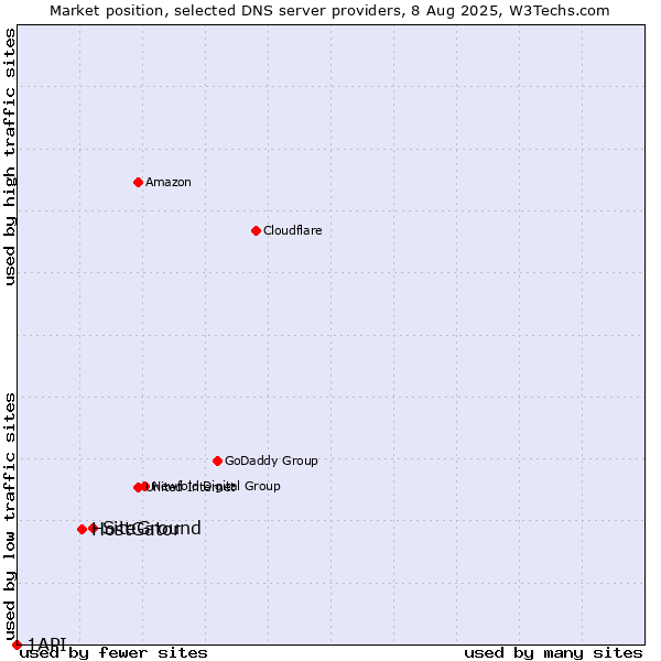 Market position of SiteGround vs. HostGator vs. 1API