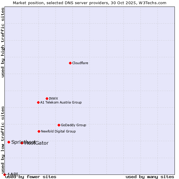 Market position of HostGator vs. Sprinthost vs. 1API