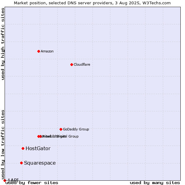 Market position of HostGator vs. Squarespace vs. 1API