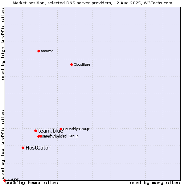 Market position of team.blue vs. HostGator vs. 1API