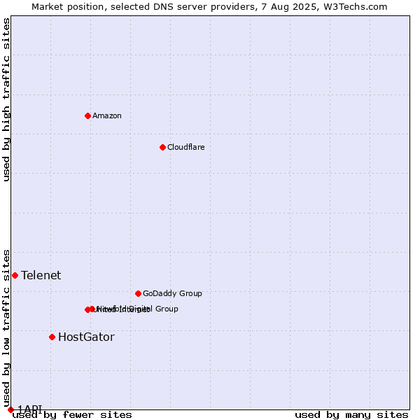 Market position of HostGator vs. Telenet vs. 1API