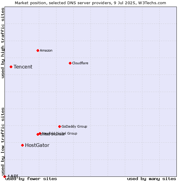 Market position of HostGator vs. Tencent vs. 1API