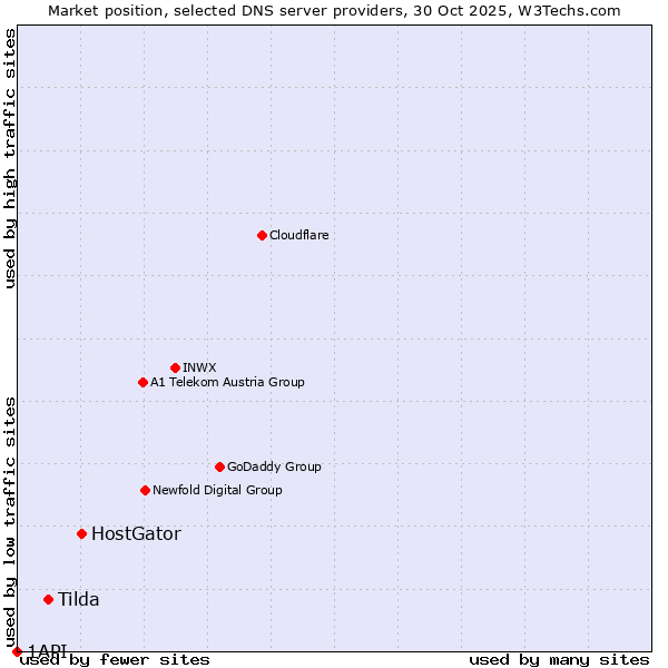 Market position of HostGator vs. Tilda vs. 1API