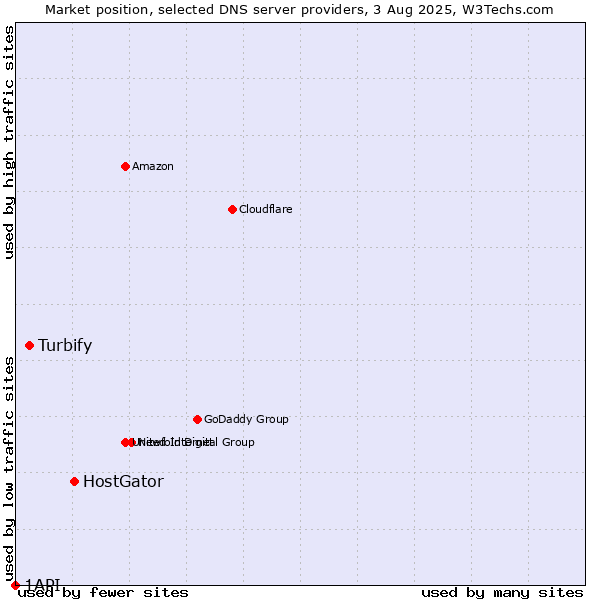 Market position of HostGator vs. Turbify vs. 1API