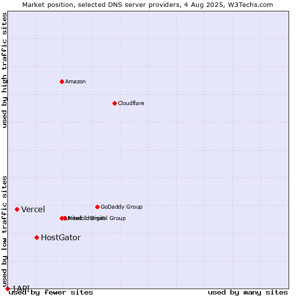 Market position of HostGator vs. Vercel vs. 1API