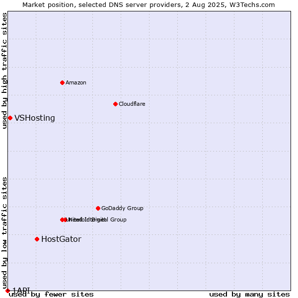 Market position of HostGator vs. VSHosting vs. 1API