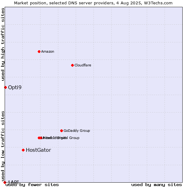Market position of HostGator vs. Opti9 vs. 1API
