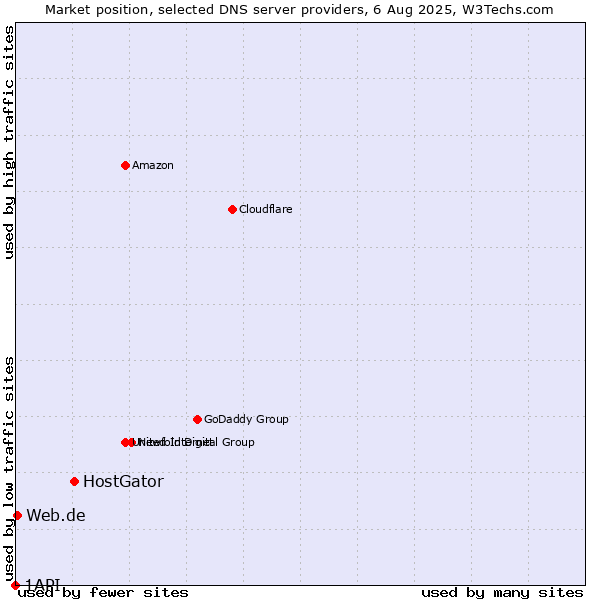 Market position of HostGator vs. Web.de vs. 1API