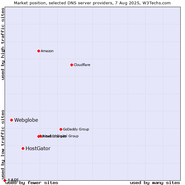 Market position of HostGator vs. Webglobe vs. 1API