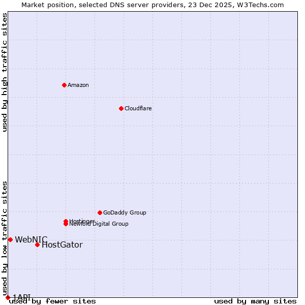 Market position of HostGator vs. WebNIC vs. 1API