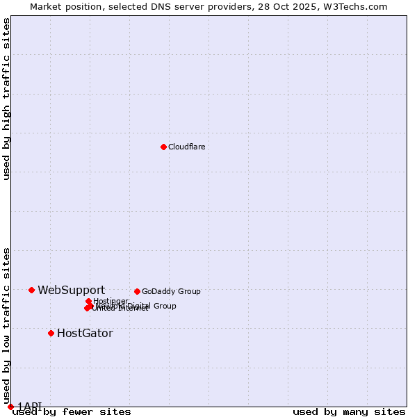 Market position of HostGator vs. WebSupport vs. 1API