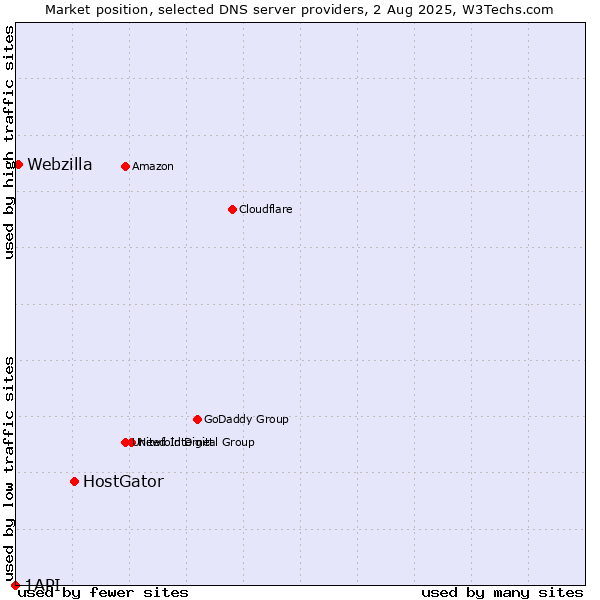 Market position of HostGator vs. Webzilla vs. 1API
