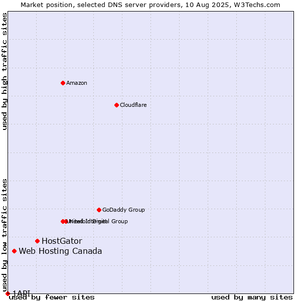 Market position of HostGator vs. Web Hosting Canada vs. 1API