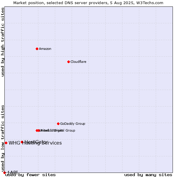 Market position of HostGator vs. WHG Hosting Services vs. 1API