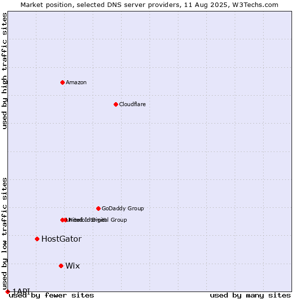 Market position of Wix vs. HostGator vs. 1API