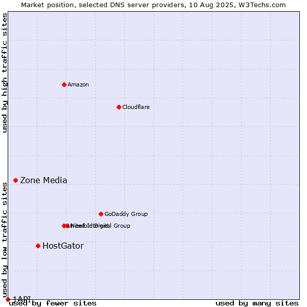 Market position of HostGator vs. Zone Media vs. 1API