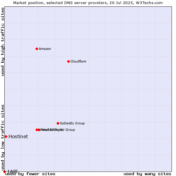 Market position of Hostinet vs. 1API